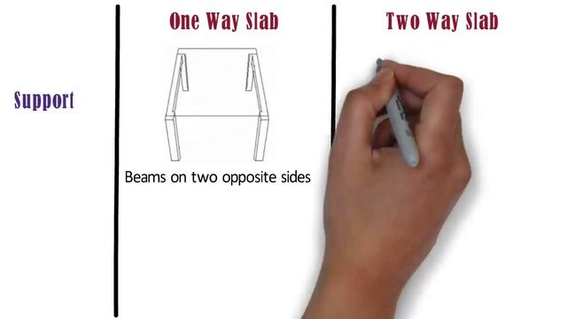 Difference Between One Way Slab & Two Way Slab