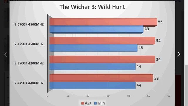 Что круче?Haswell vs. Skylake-S: i7 4790K vs i7 6700K смотреть онлайн