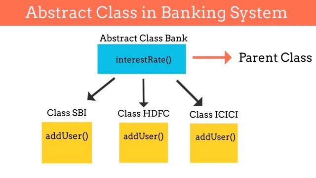 Abstract class in Java - Java in Animated way смотреть онлайн