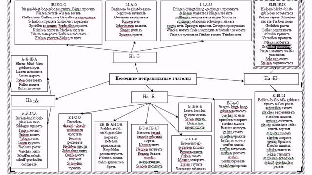 Система неправильных немецких глаголов смотреть онлайн