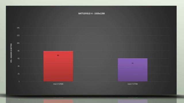 Intel Skylake Core i7 6700K - BENCHMARK REVIEW / vs Intel i7 3770K смотреть онлайн