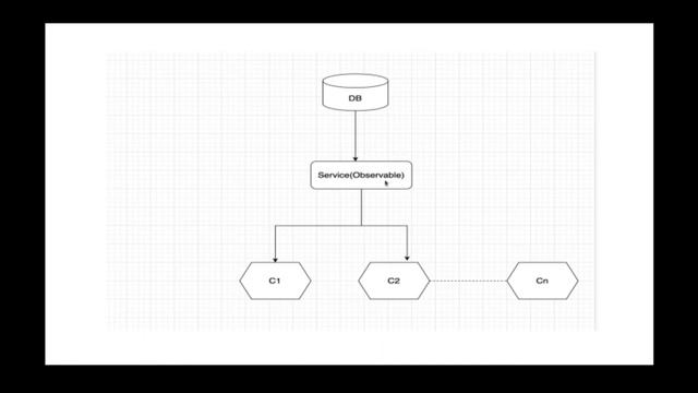 HTTP & observable in angular | How observable works in angular | fetch record using http смотреть онлайн