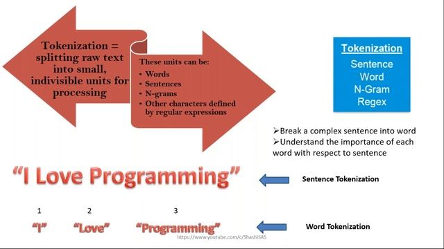 Introduction of NLP and Tokenization смотреть онлайн