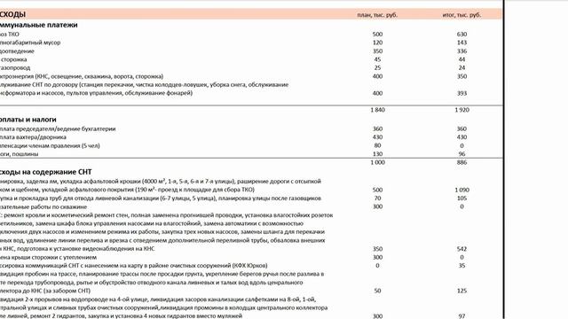 Смета СНТ 2020 расходы часть 1 смотреть онлайн