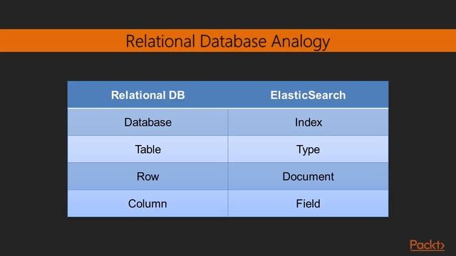 Learning ElasticSearch 5.0 : What Is an Index? | packtpub.com смотреть онлайн