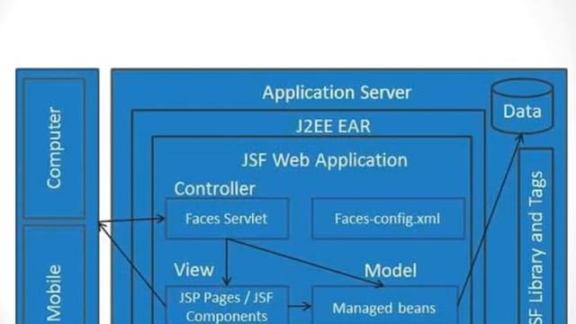 Unit 06 Clip05 Advanced Technology Bootstrap, JSF, Spring смотреть онлайн