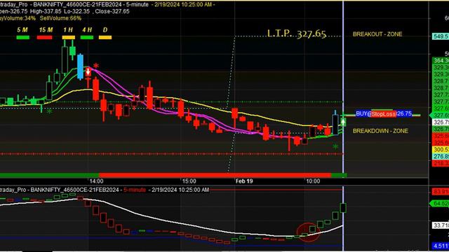 The One and Only Buy sell signal Software for OPTION BUYERS with perfect ENTRY/ EXIT points #option смотреть онлайн