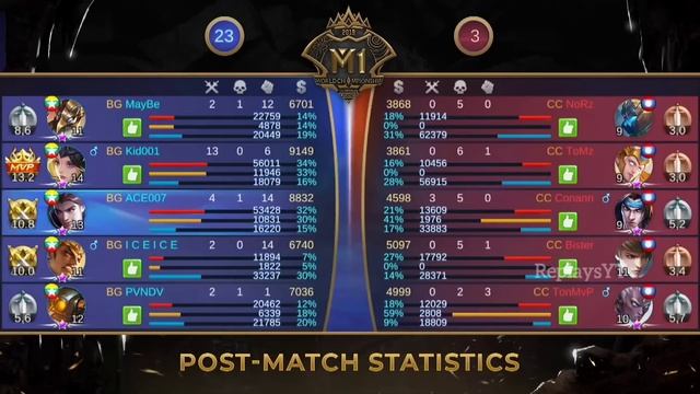 Candy Comeback?? VS ??Burmese Ghouls (Bo3) | M1 MLBB World Championship Group Stage смотреть онлайн