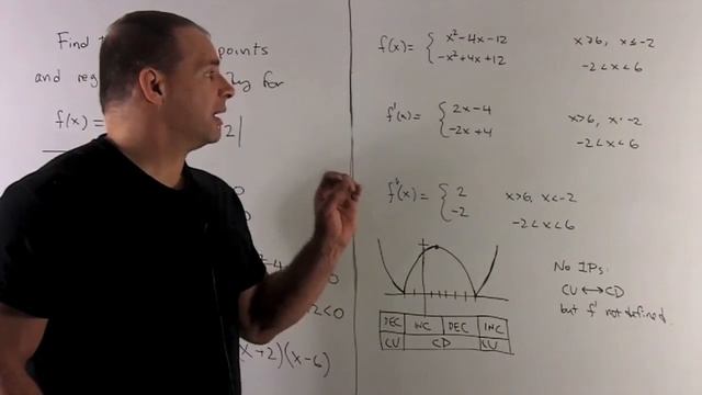 Concavity for f(x) = |x^2 - 4x - 12| смотреть онлайн