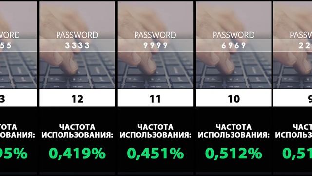 ТОП-20 Самых часто используемых четырёхзначных паролей смотреть онлайн