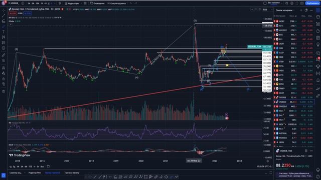 Анализ рынка 30 июня. Доллар пора шортить? Доллар по 100 ждать? Индекс МосБиржи ждет рост или крах? смотреть онлайн