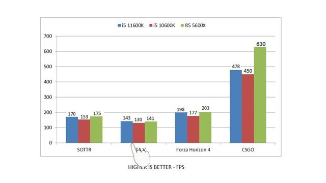 Intel 11th Gen I5 11600K Benchmarks !! I5 11600k Vs I5 10600k Vs Ryzen 5 5600x [Hindi]