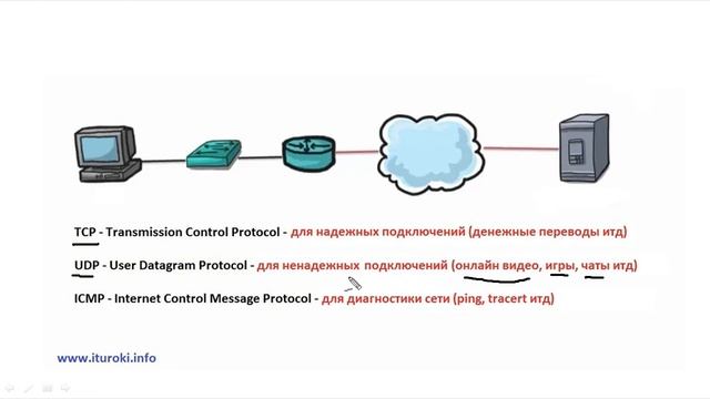 Компьютерные уроки_Уроки Cisco_CCNA 200-301 (часть1) Урок 12 (протоколы TCP, UDP, ICMP).mp4 смотреть онлайн
