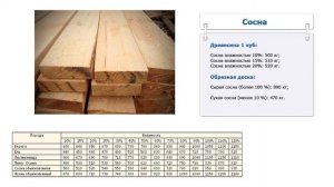 Сколько весит куб сосны