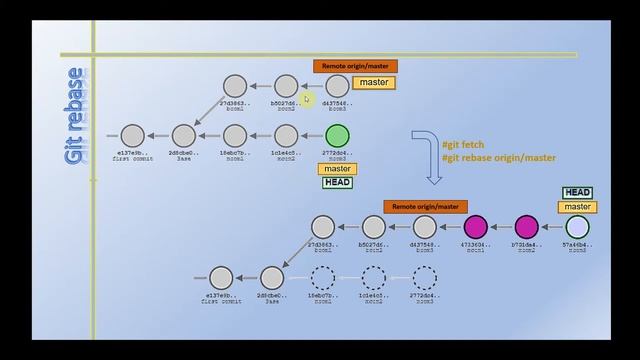 GIT: Re-basing Explained with Git Pull смотреть онлайн