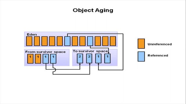 Garbage Collection in Java Part-1 | Memory Management | Need of GC | Generational GC | Tweak Heap смотреть онлайн