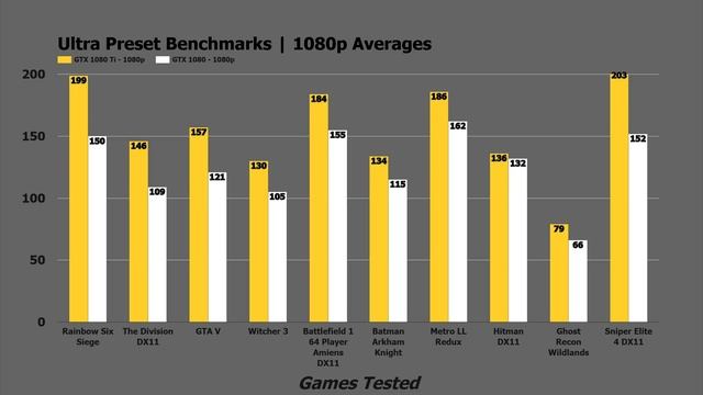 GTX 1080 Ti Vs GTX 1080 Review | Is It 35% Faster?