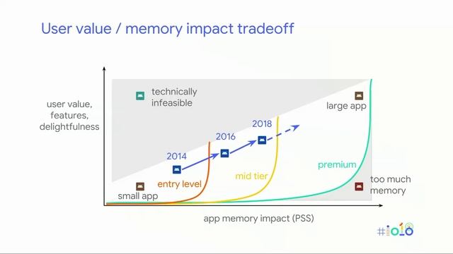 Understanding Android memory usage (Google I/O '18) смотреть онлайн