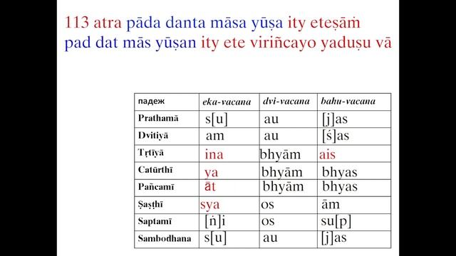 10 Изменение na-рāмы. Склонение слов pāda, danta, māsa и yūṣa. Склонение имен мужского рода на "ā" смотреть онлайн
