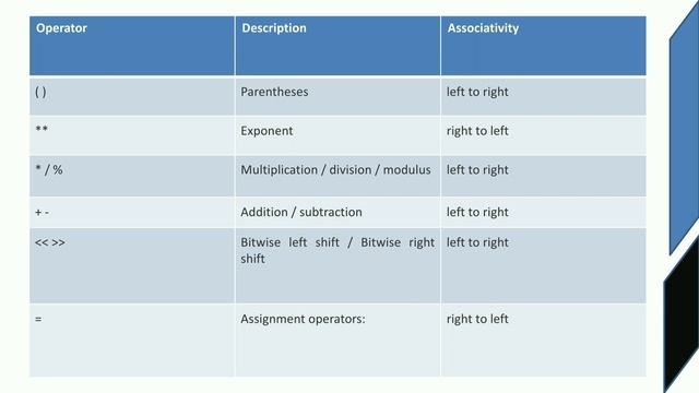 Operator precedence & Associativity|Statement & Expression|Python programming|Malayalam Tutorial смотреть онлайн