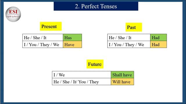 ALL PERFECT TENSES - present perfect | past perfect | future perfect |Lesson #4| English Spoken Ico смотреть онлайн