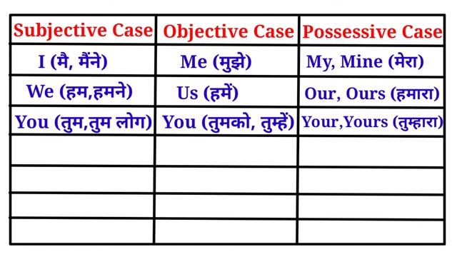 Case in English Grammar (in Hindi) || Subjective, Objective, Possessive || English Spoken Practice смотреть онлайн