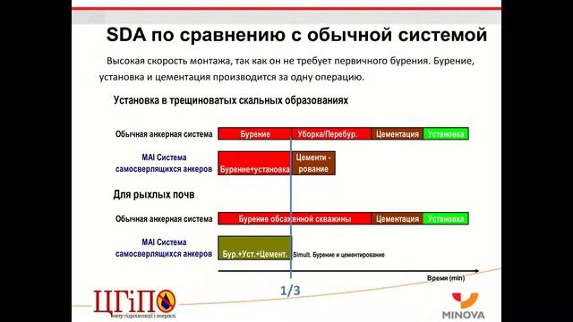 Самозабуривающиеся анкера Minova MAI GmbH смотреть онлайн