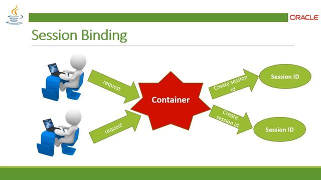 What is Session Management & its Implementation ? | Servlet API | @TechRanch смотреть онлайн