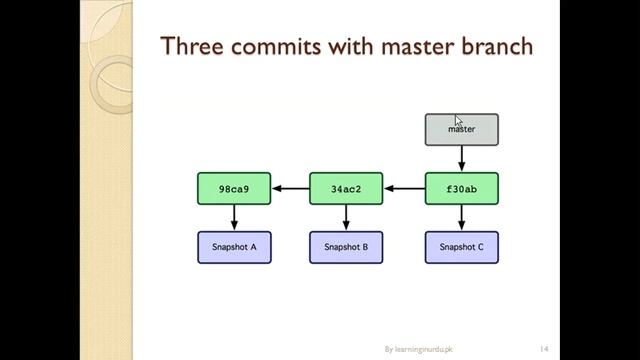 5/17 - Git - Branching in git смотреть онлайн