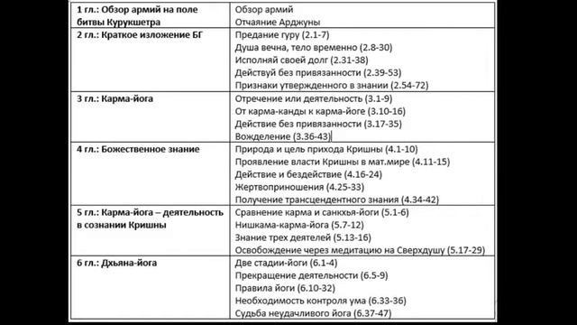 Структура Бхакти-шастр, Часть 3: Бхагавад-гита смотреть онлайн