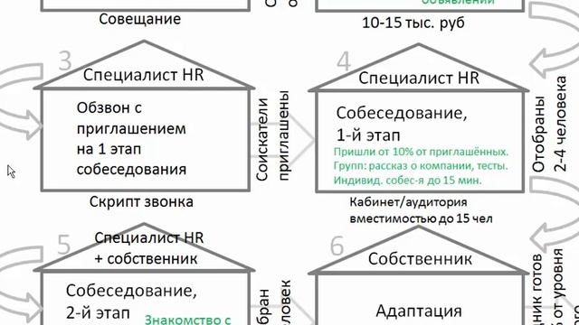 Бизнес-процесс: подбор персонала. Схема смотреть онлайн
