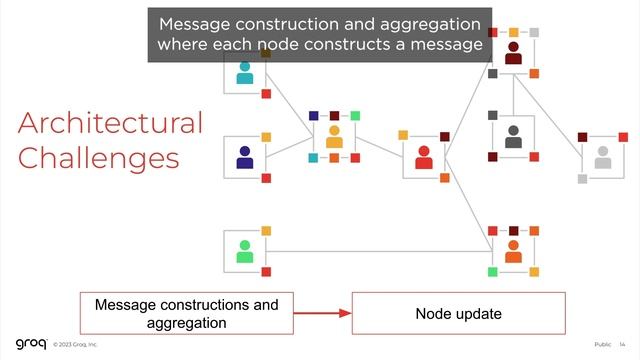 The Power of Graph Neural Networks & Running Them on Groq смотреть онлайн