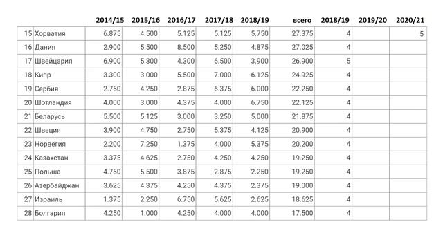 Таблица коэффициентов. Сколько клубов в сезоне 2020/21 у твоей страны? Рейтинг клубов УЕФА 2019. смотреть онлайн