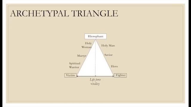 Треугольник архетипов - Archetypal Triangle