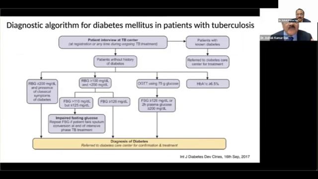 Management of Diabetes & Tuberculosis смотреть онлайн
