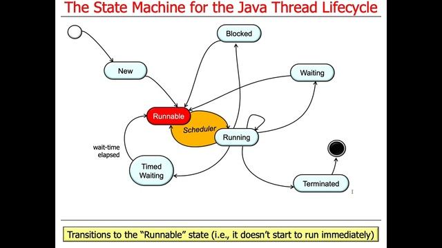Managing the Java Thread Lifecycle: State Machine for Java Threads смотреть онлайн