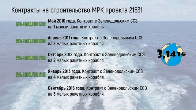Обзор МРК пр.21631 "Буян-М". Обновление ВМФ России на 2023 год смотреть онлайн