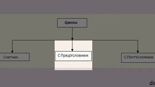 Введение в циклы. Урок №6 смотреть онлайн