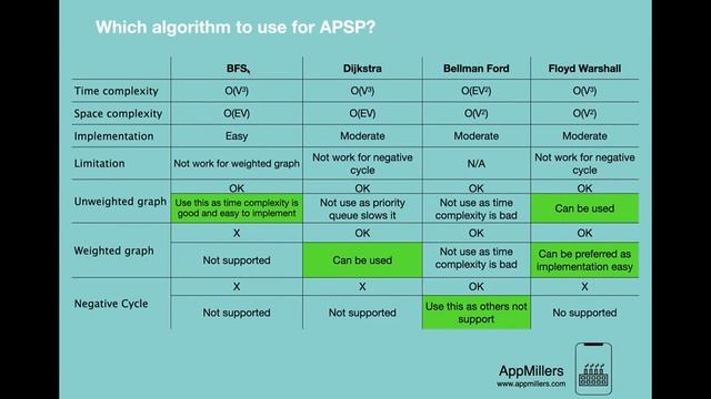 BFS vs Dijkstra vs Bellman Ford vs Floyd Warshall Data Structures and Algorithms in Python 720p смотреть онлайн