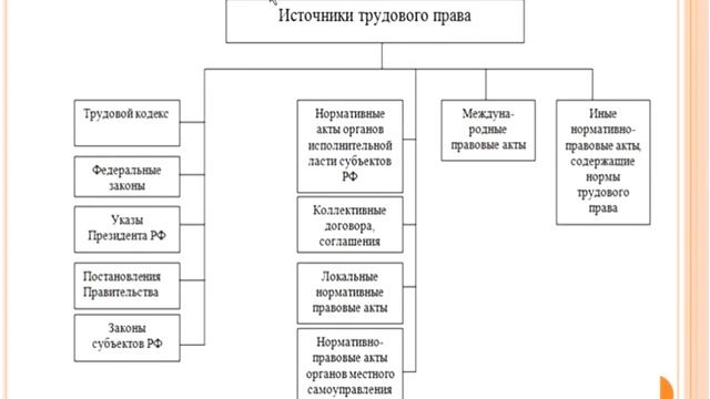 Гимранова Е С Право урок 3 Трудовое право смотреть онлайн