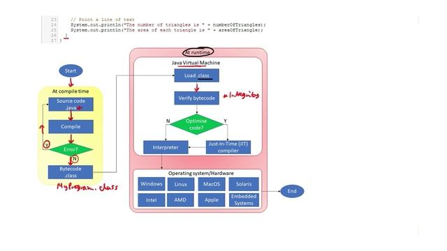 Java program, compilation and execution, flowchart - Computer Science смотреть онлайн