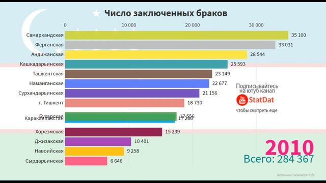 Число заключенных браков в Узбекистане с 2000 по 2018 смотреть онлайн