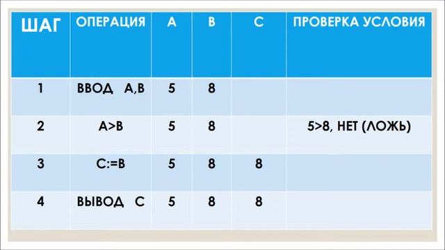 Оператор ветвления или разветвляющийся алгоритм смотреть онлайн