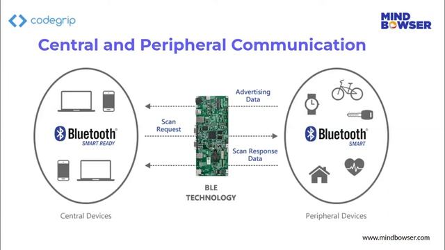 Bluetooth Low Energy Webinar: Know Everything About BLE Technology смотреть онлайн