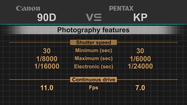 Canon EOS 90D vs Pentax KP смотреть онлайн