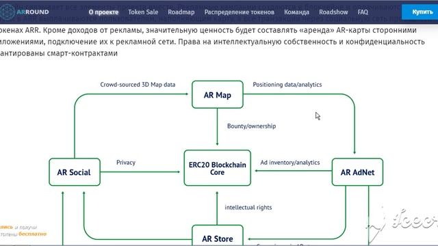 Обзор ARROUND | Причины купить токены ARR l Платформа смотреть онлайн
