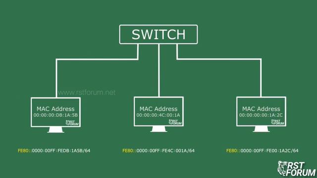 What is IPv6 | IPv4 vs IPv6 | IPv6 Address Types | IPv6 Addressing | RSTForum смотреть онлайн