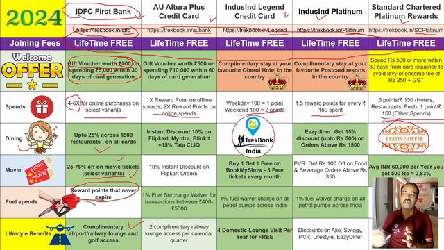 2024 BEST Lifetime Free Credit Cards in India | NO Annual Fee | Airport Lounge, Movie Ticket, Dinin смотреть онлайн