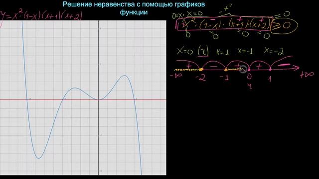 как легко решить неравенства с помощью графиков функции смотреть онлайн
