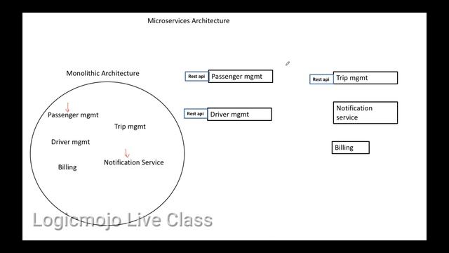 How to Migrate Monolithic to Microservices Architecture | System Design Interview Question смотреть онлайн